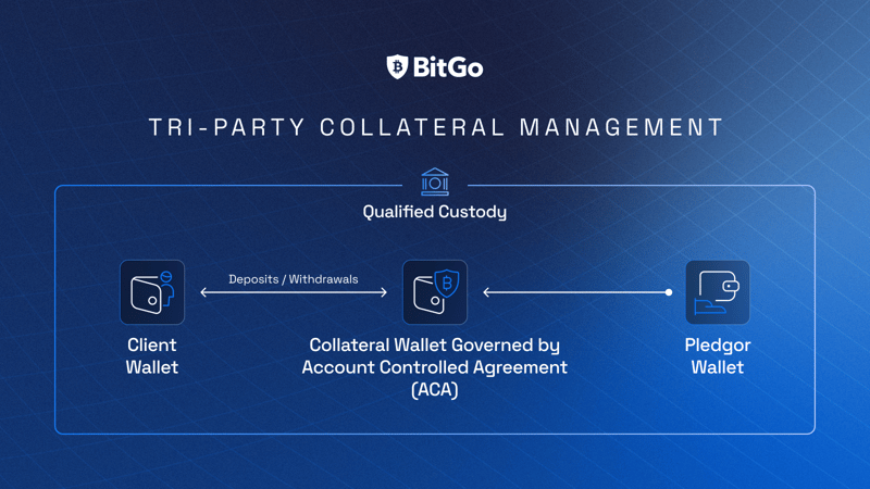 Tri-Party Collateral Management 