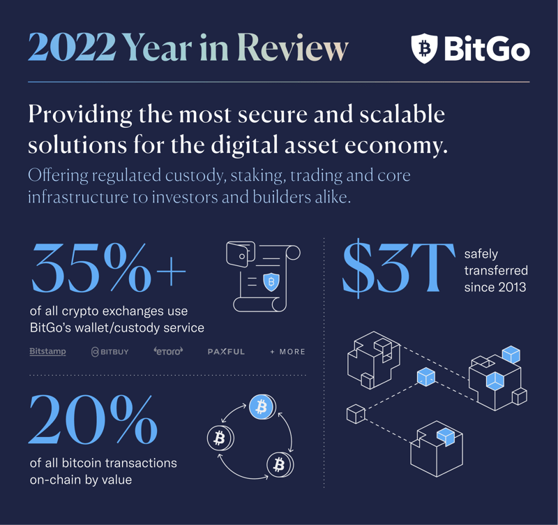 BitGo 2022 Year in Review